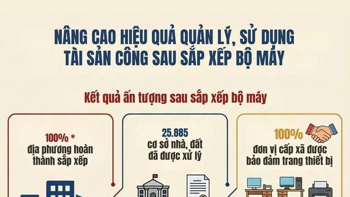 [Infographic] Phát huy hiệu quả tài sản công sau sắp xếp đơn vị hành chính, kiên quyết chống lãng phí